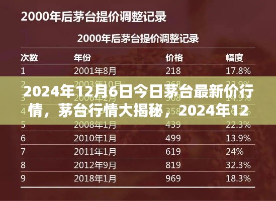 揭秘茅台行情,最新价格走势及深度分析(2024年12月6日)