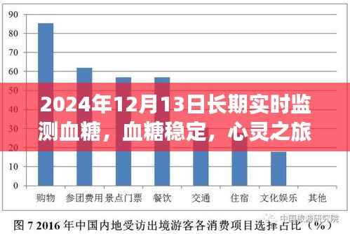 血糖稳定下的自然美景心灵之旅，长期实时监测下的甜蜜冒险（2024年12月13日）