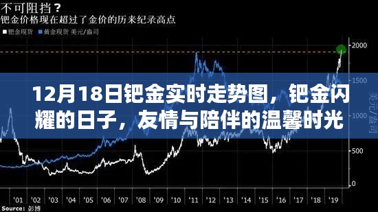钯金闪耀与温馨时光,12月18日实时走势图及友情陪伴纪事