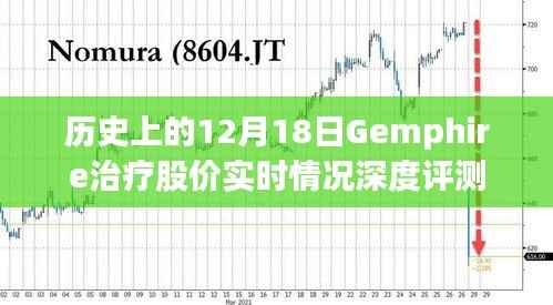深度评测,历史上的12月18日Gemphire治疗股价实时动态