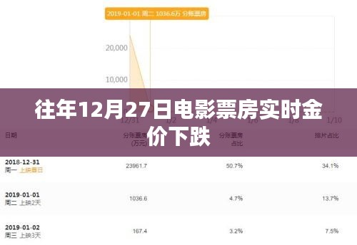 电影票房实时金价下跌，历年趋势分析