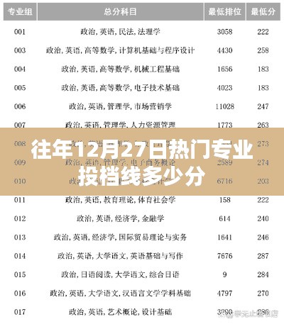 关于热门专业往年投档线分析,历年12月27日分数线揭晓